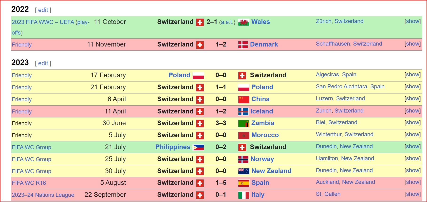 Bảng kết quả các trận đấu của đội tuyển nữ Thụy Sĩ